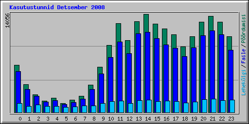 Kasutustunnid Detsember 2008