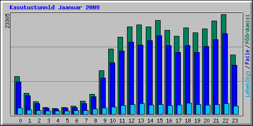 Kasutustunnid Jaanuar 2009