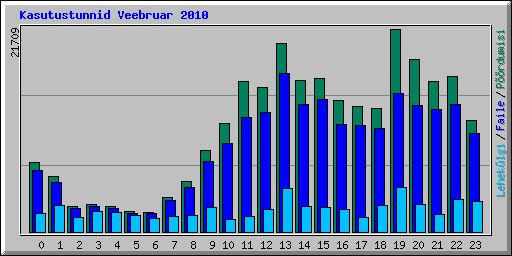 Kasutustunnid Veebruar 2010