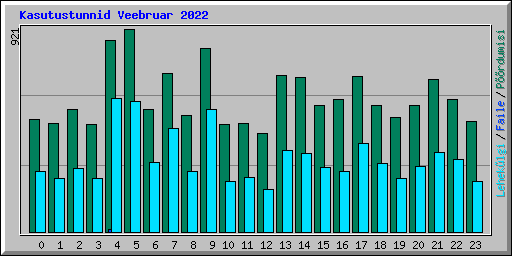 Kasutustunnid Veebruar 2022