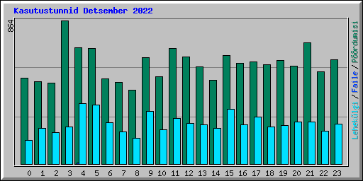 Kasutustunnid Detsember 2022